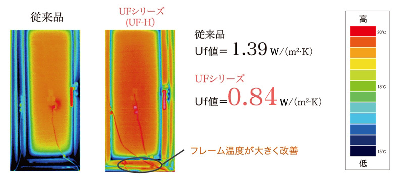 フレームの断熱性能（Uf値）が約４０％向上　※窓種、ｻｲｽﾞによって異なります。